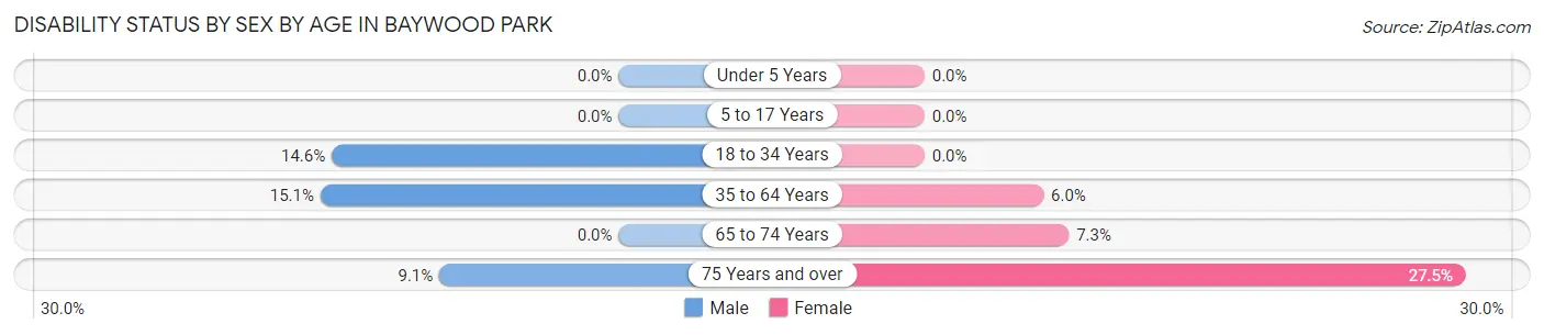 Disability Status by Sex by Age in Baywood Park