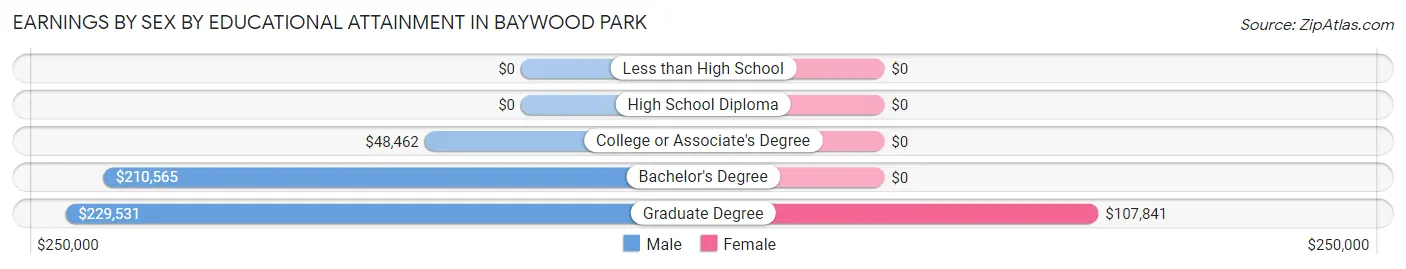 Earnings by Sex by Educational Attainment in Baywood Park