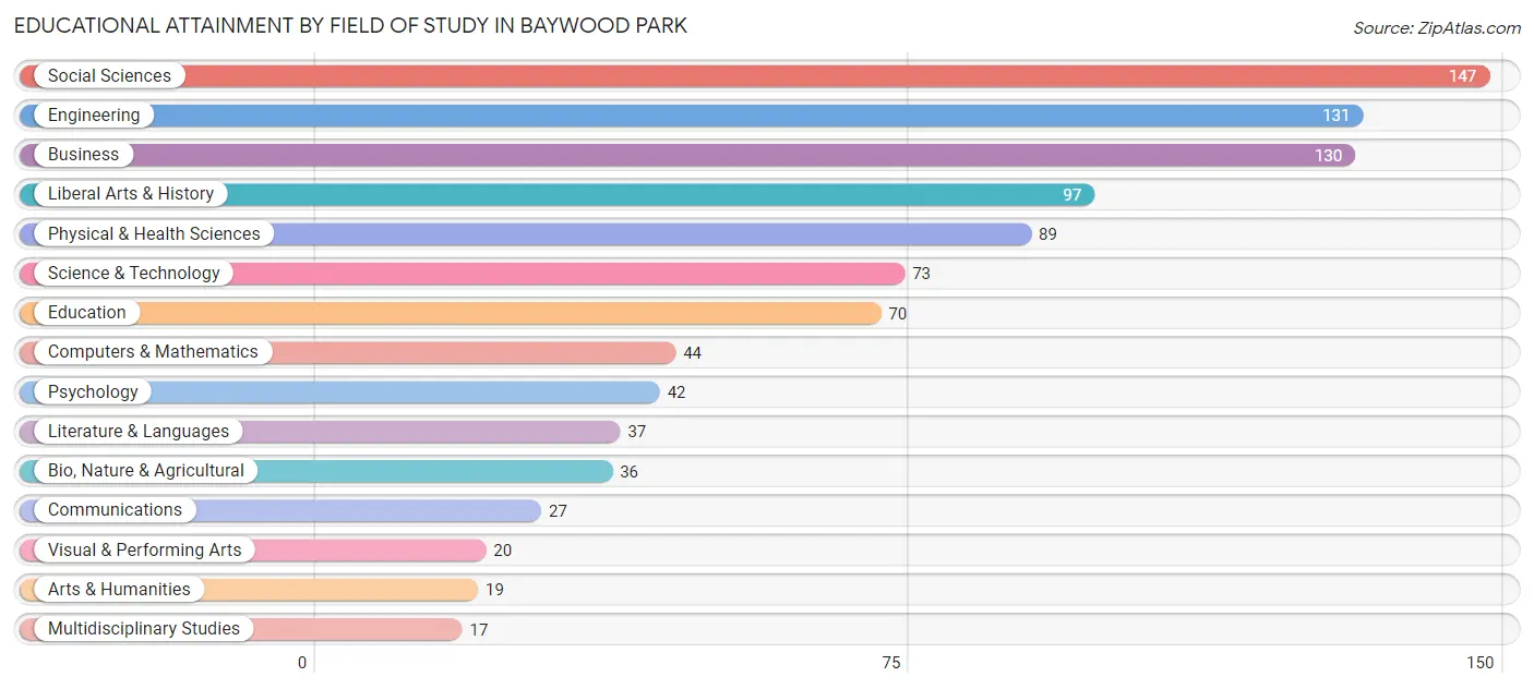 Educational Attainment by Field of Study in Baywood Park