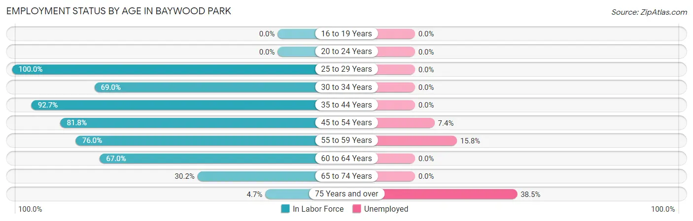 Employment Status by Age in Baywood Park