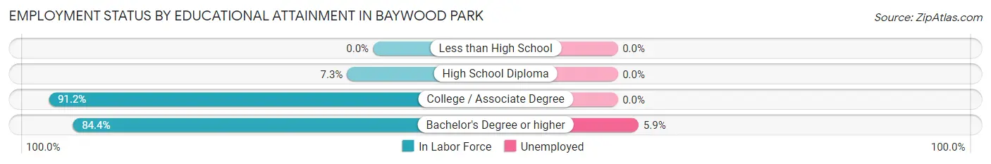 Employment Status by Educational Attainment in Baywood Park