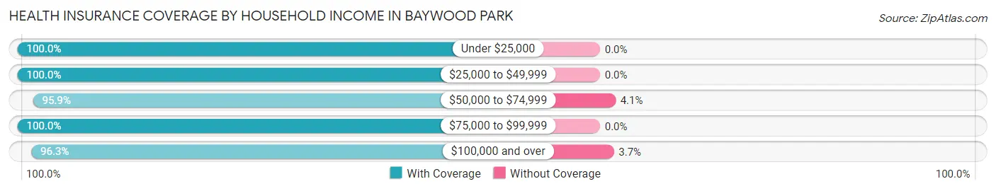 Health Insurance Coverage by Household Income in Baywood Park