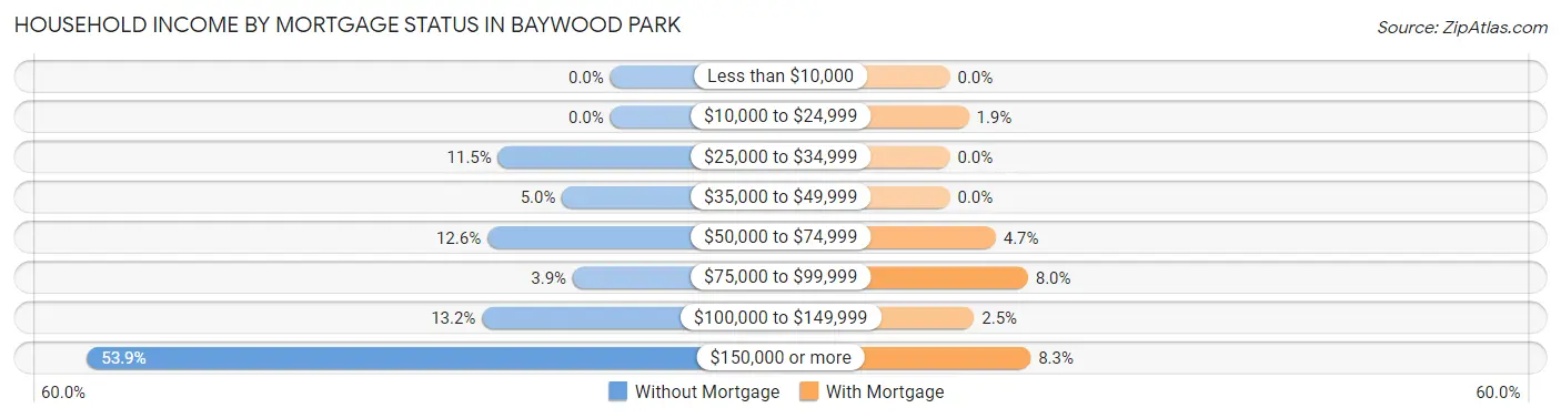 Household Income by Mortgage Status in Baywood Park