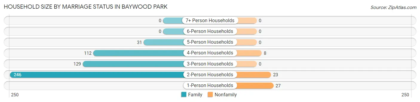 Household Size by Marriage Status in Baywood Park