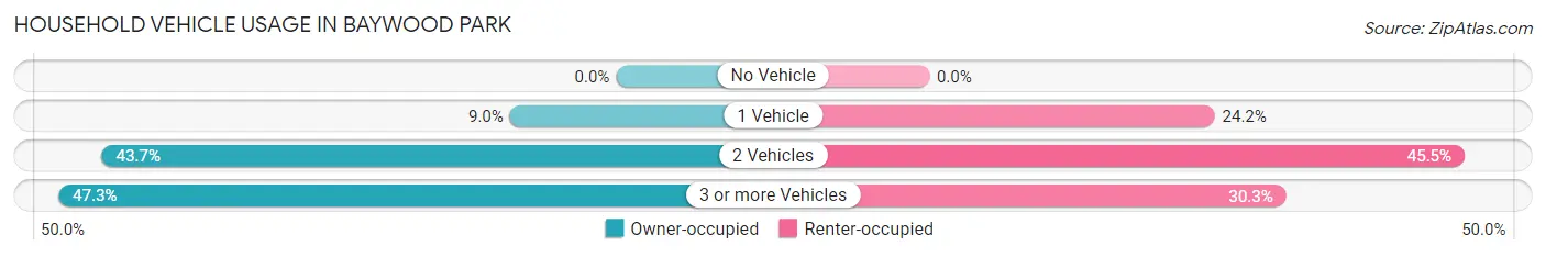 Household Vehicle Usage in Baywood Park