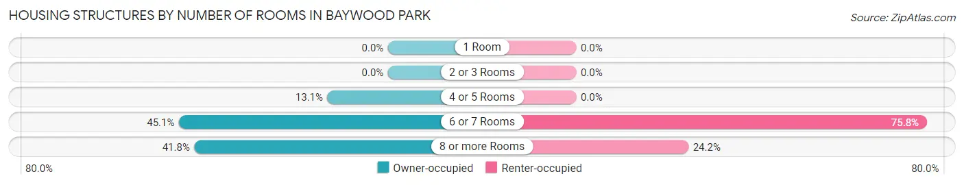 Housing Structures by Number of Rooms in Baywood Park