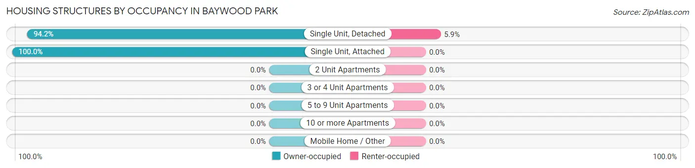 Housing Structures by Occupancy in Baywood Park