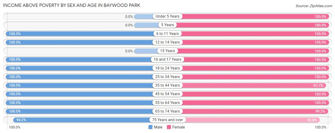 Income Above Poverty by Sex and Age in Baywood Park