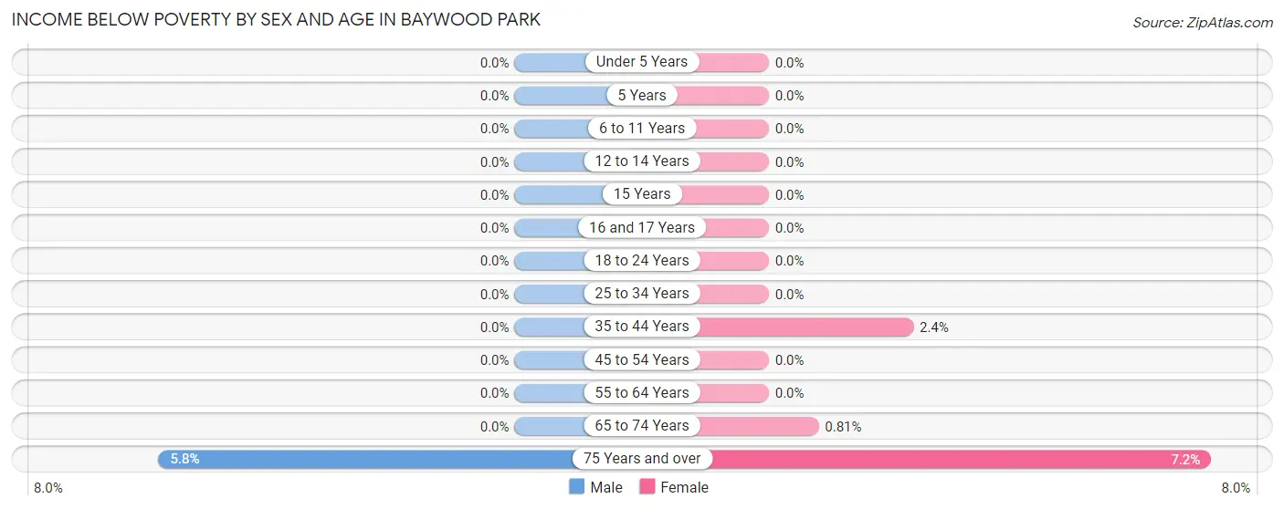 Income Below Poverty by Sex and Age in Baywood Park