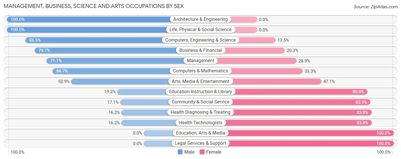 Management, Business, Science and Arts Occupations by Sex in Baywood Park