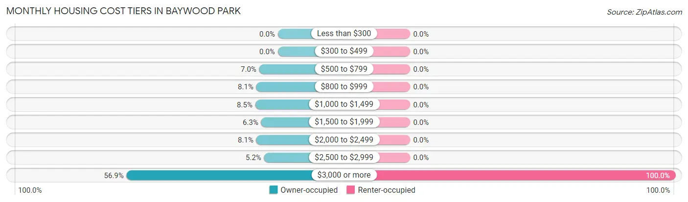 Monthly Housing Cost Tiers in Baywood Park