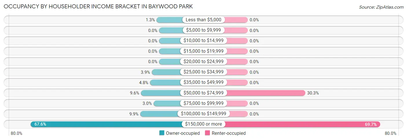 Occupancy by Householder Income Bracket in Baywood Park