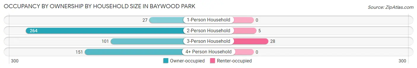 Occupancy by Ownership by Household Size in Baywood Park