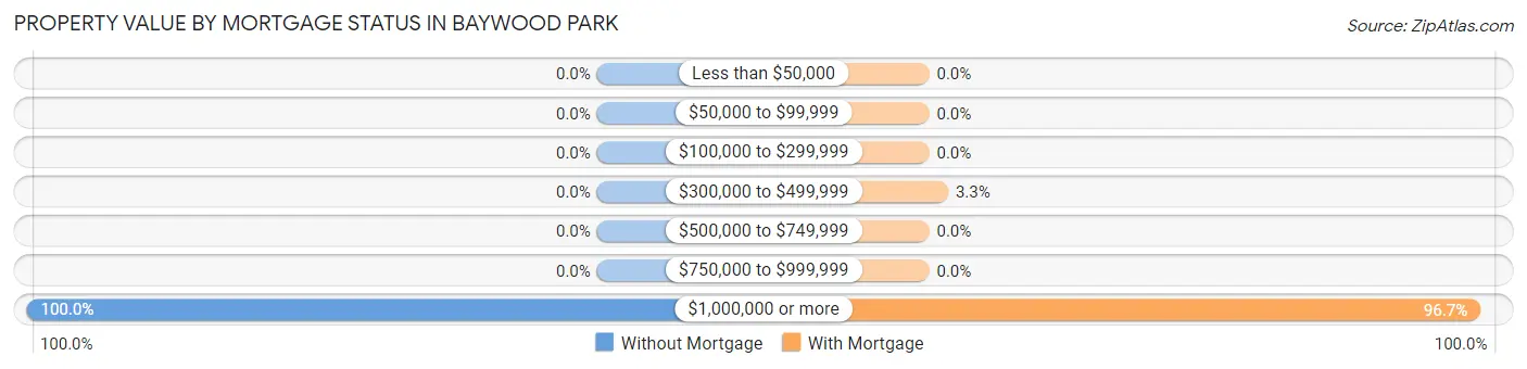 Property Value by Mortgage Status in Baywood Park