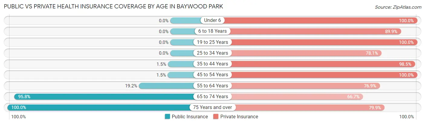 Public vs Private Health Insurance Coverage by Age in Baywood Park