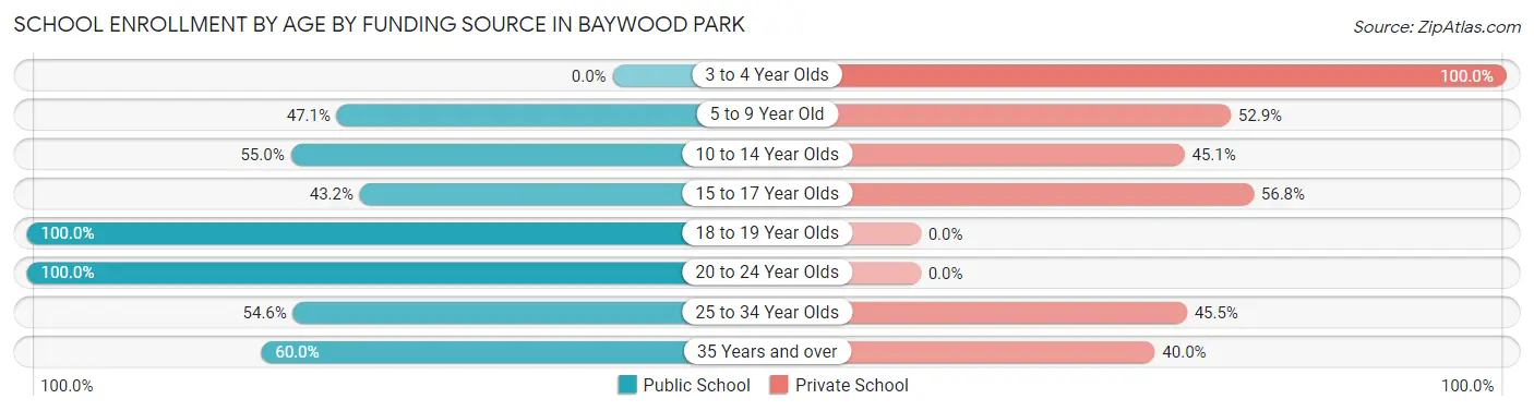 School Enrollment by Age by Funding Source in Baywood Park