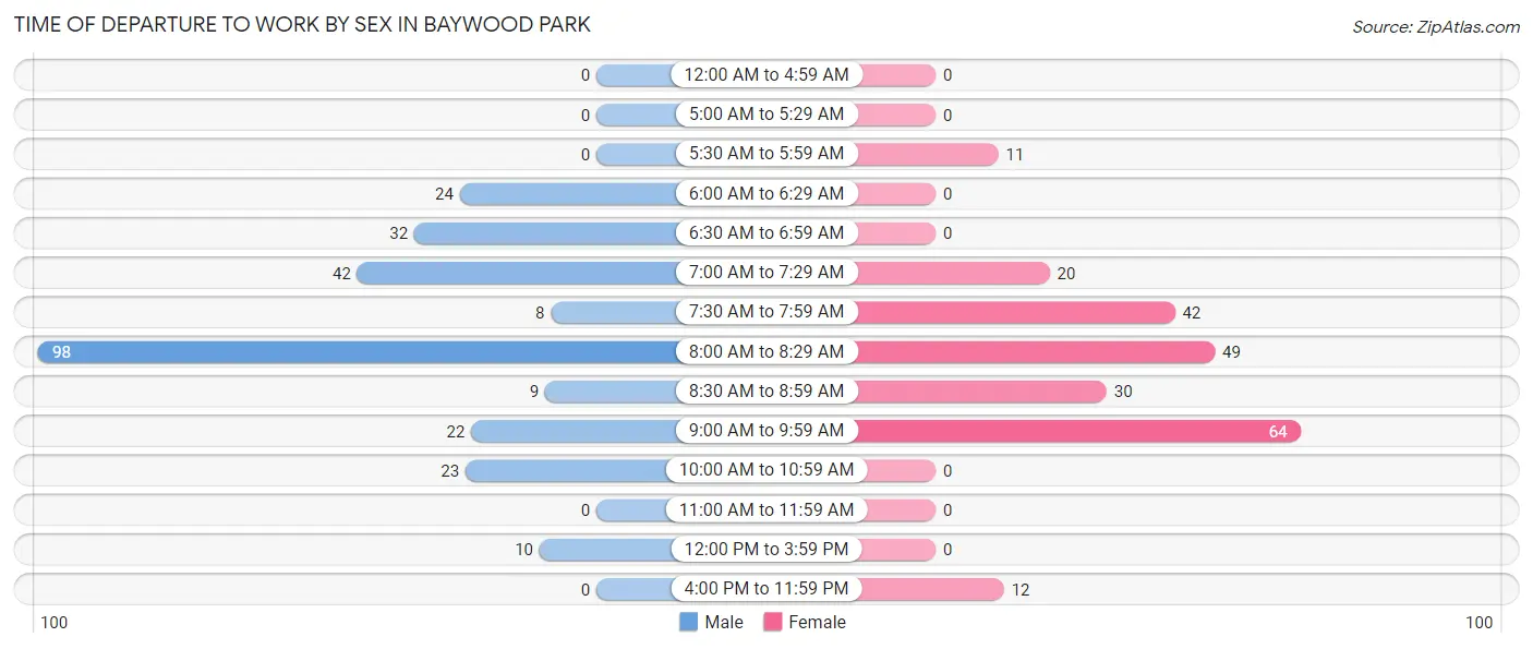 Time of Departure to Work by Sex in Baywood Park