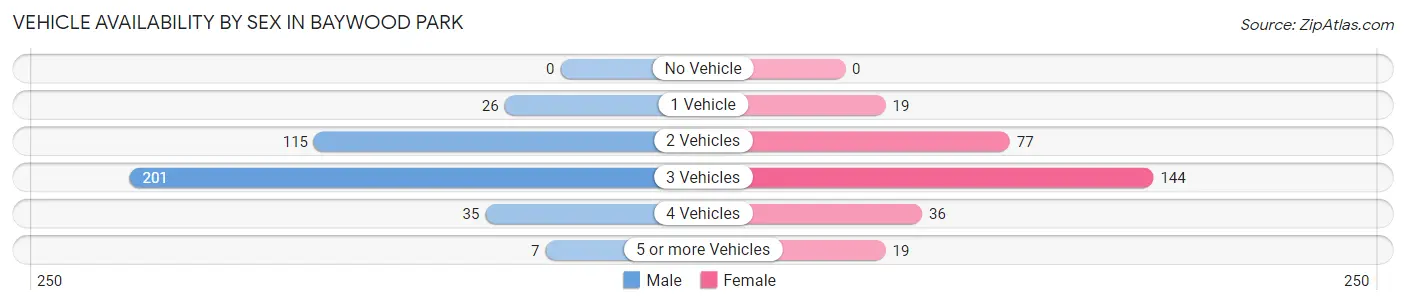 Vehicle Availability by Sex in Baywood Park