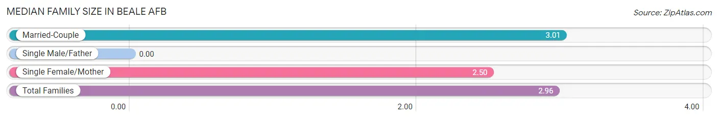 Median Family Size in Beale AFB