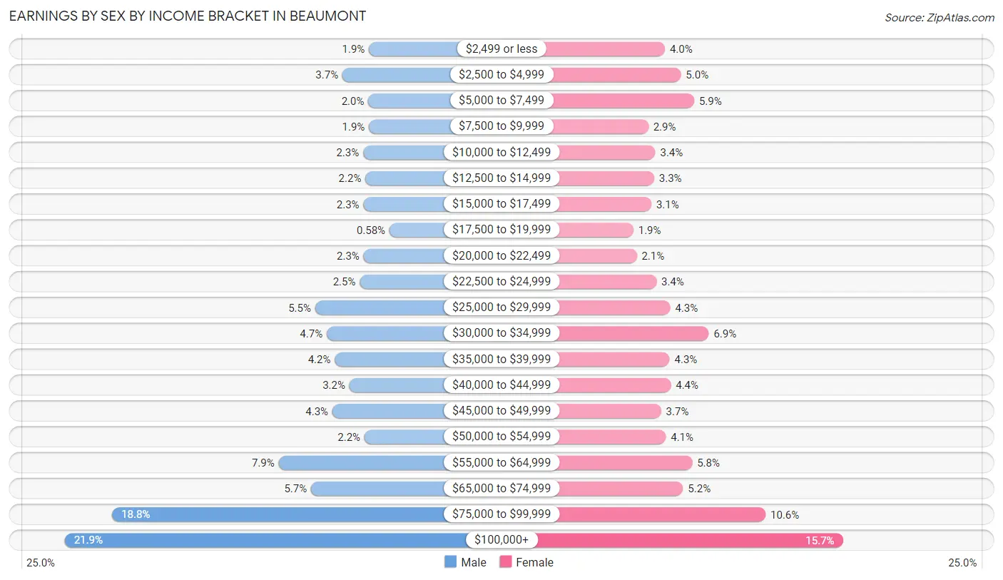 Earnings by Sex by Income Bracket in Beaumont