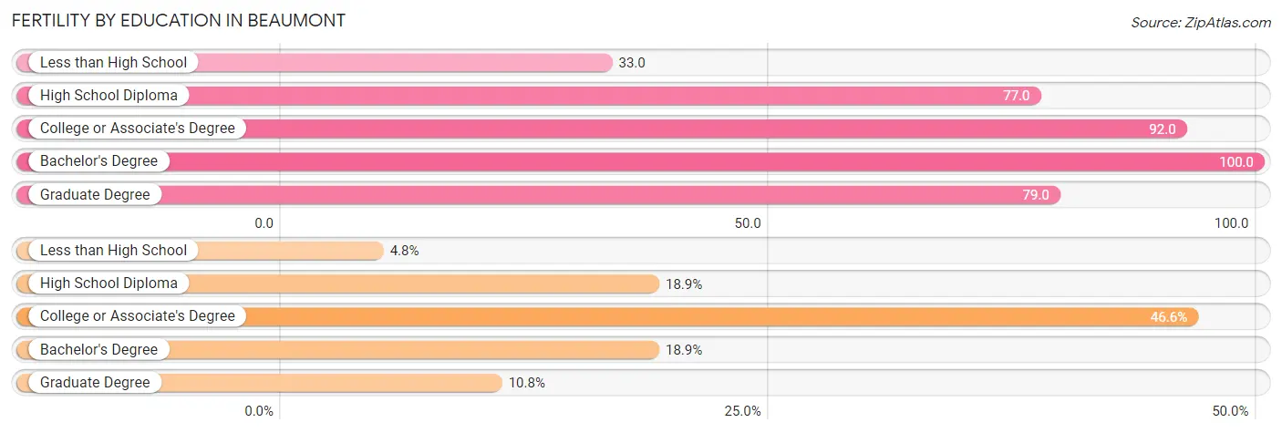 Female Fertility by Education Attainment in Beaumont