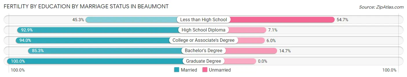 Female Fertility by Education by Marriage Status in Beaumont