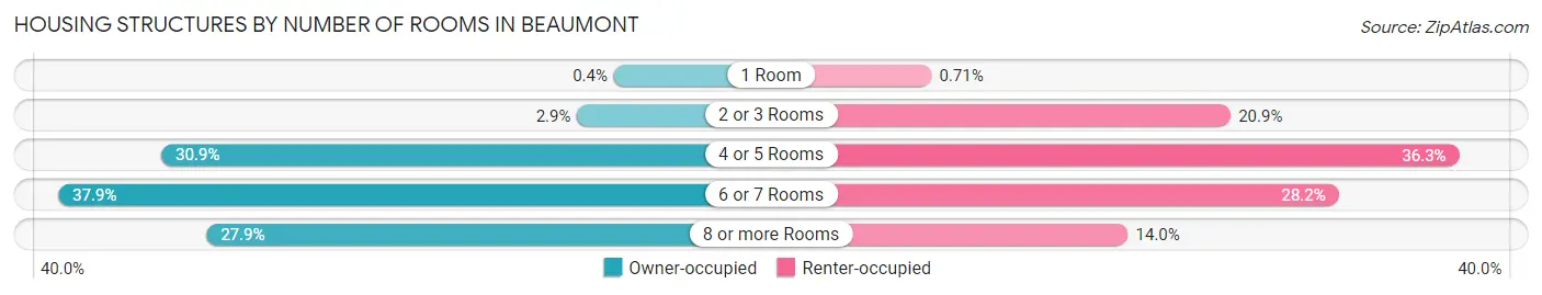 Housing Structures by Number of Rooms in Beaumont