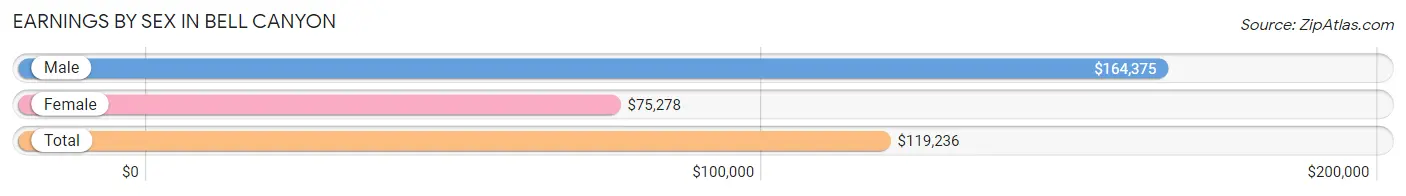 Earnings by Sex in Bell Canyon