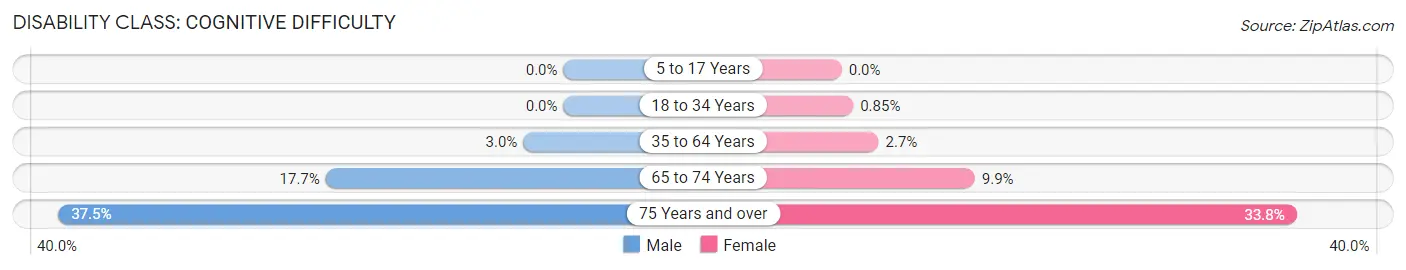 Disability in Bella Vista: <span>Cognitive Difficulty</span>