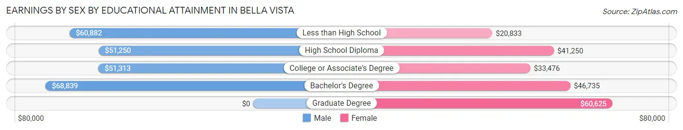 Earnings by Sex by Educational Attainment in Bella Vista