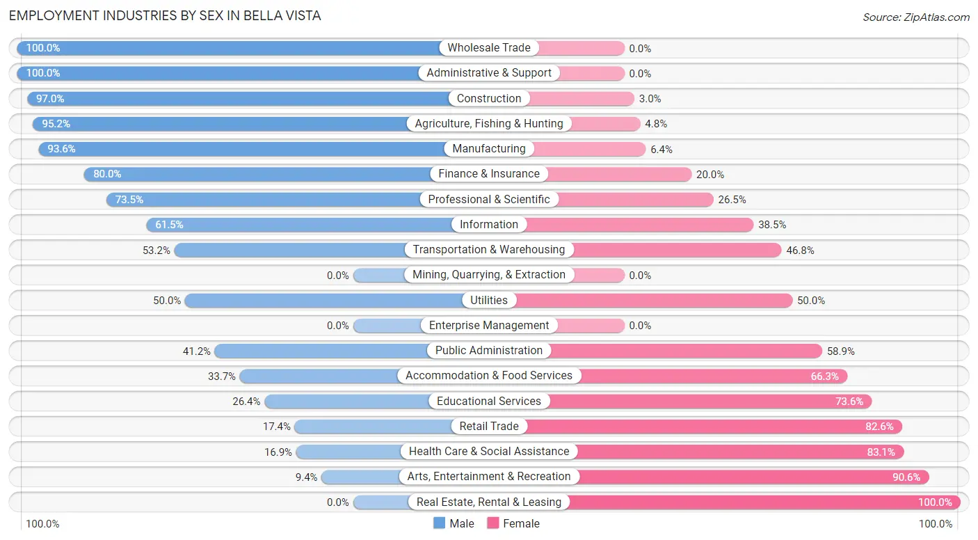 Employment Industries by Sex in Bella Vista