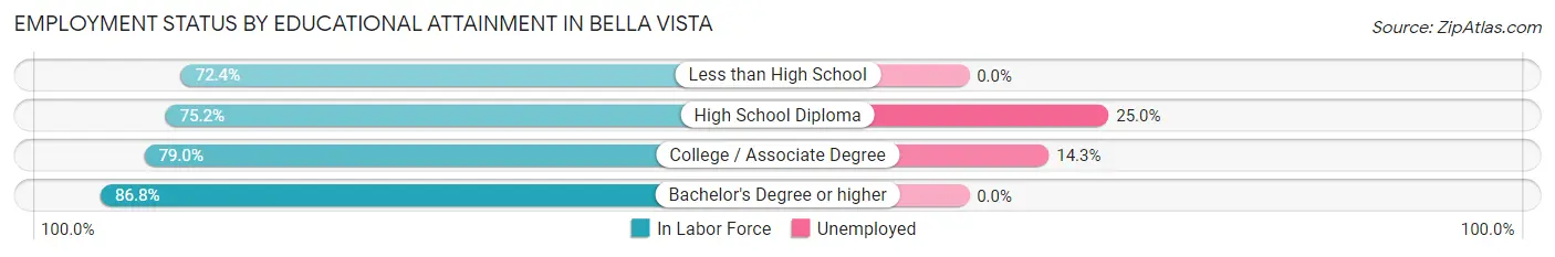 Employment Status by Educational Attainment in Bella Vista