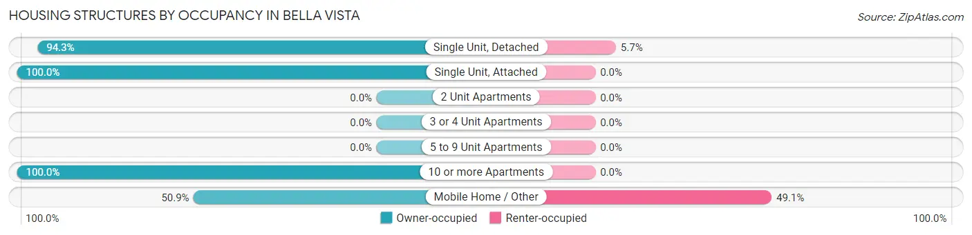 Housing Structures by Occupancy in Bella Vista