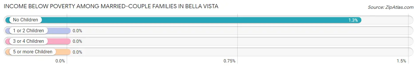 Income Below Poverty Among Married-Couple Families in Bella Vista