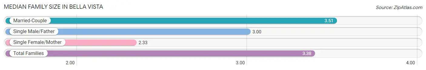 Median Family Size in Bella Vista