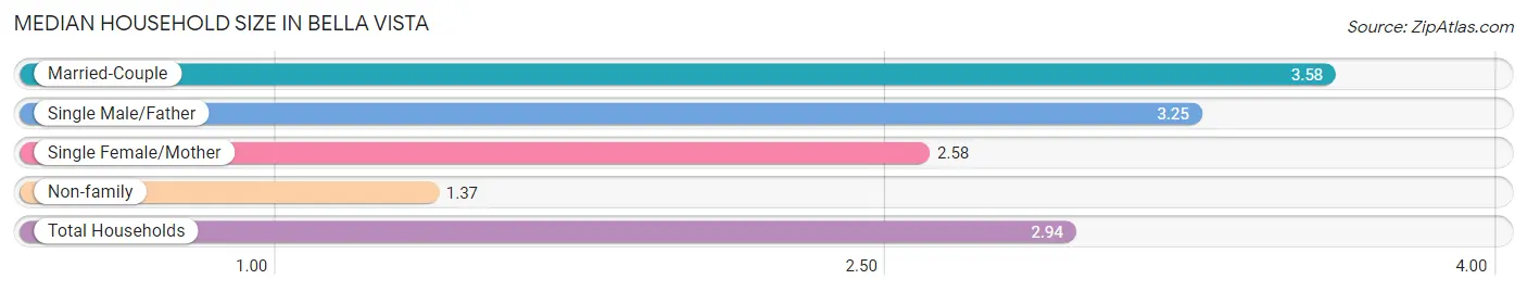 Median Household Size in Bella Vista