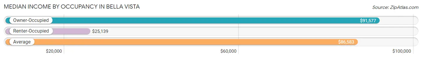 Median Income by Occupancy in Bella Vista