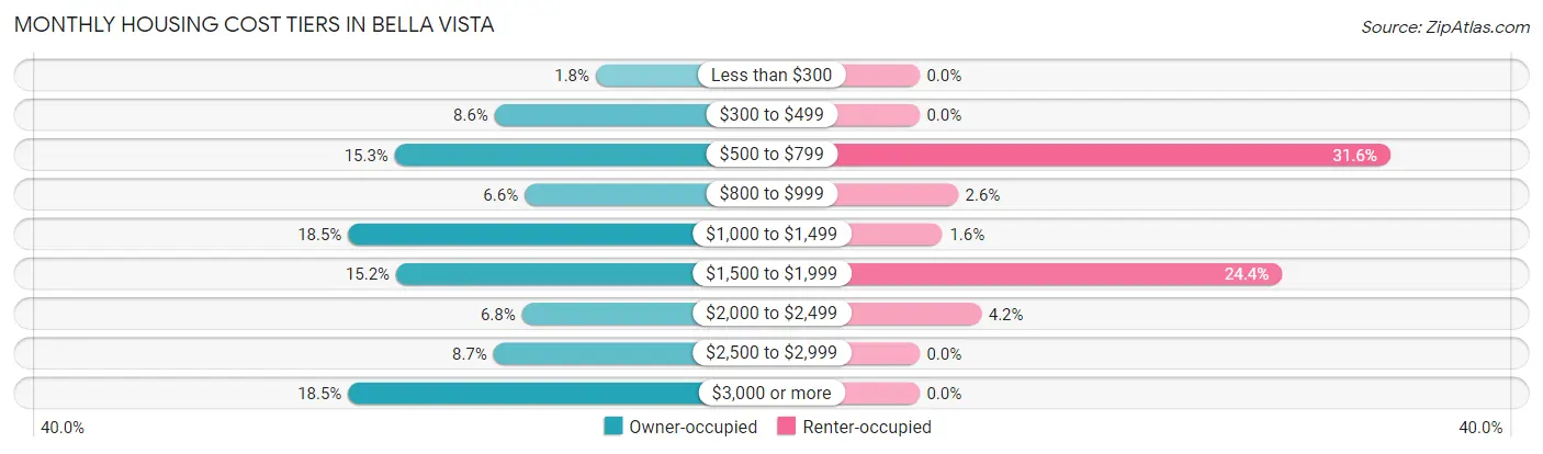 Monthly Housing Cost Tiers in Bella Vista