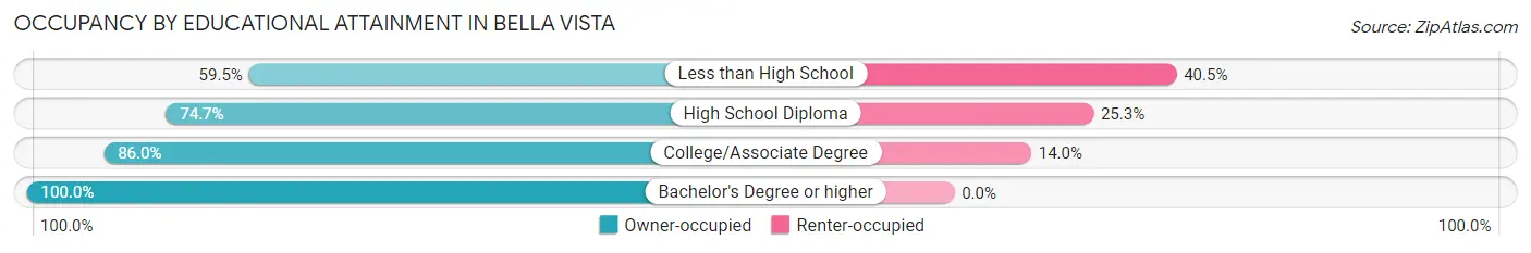 Occupancy by Educational Attainment in Bella Vista