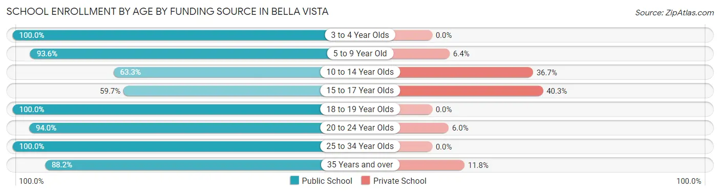 School Enrollment by Age by Funding Source in Bella Vista