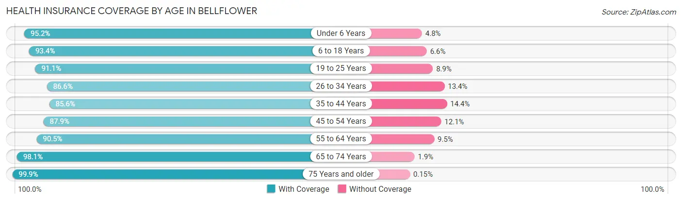 Health Insurance Coverage by Age in Bellflower