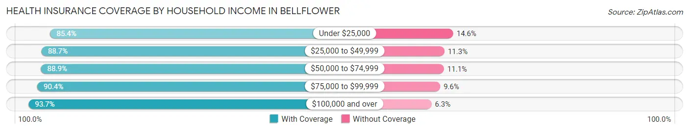 Health Insurance Coverage by Household Income in Bellflower