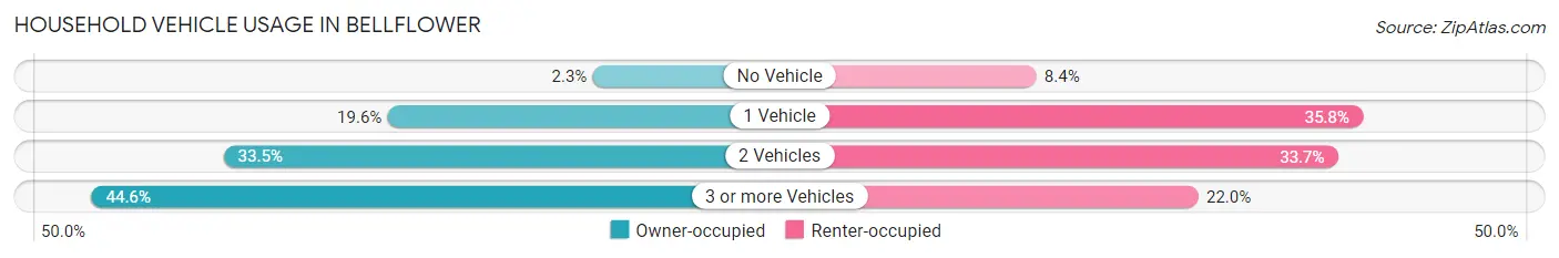 Household Vehicle Usage in Bellflower