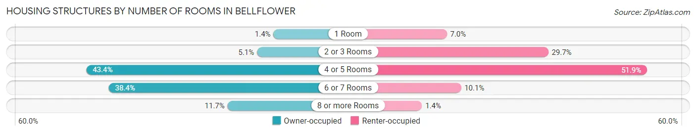 Housing Structures by Number of Rooms in Bellflower