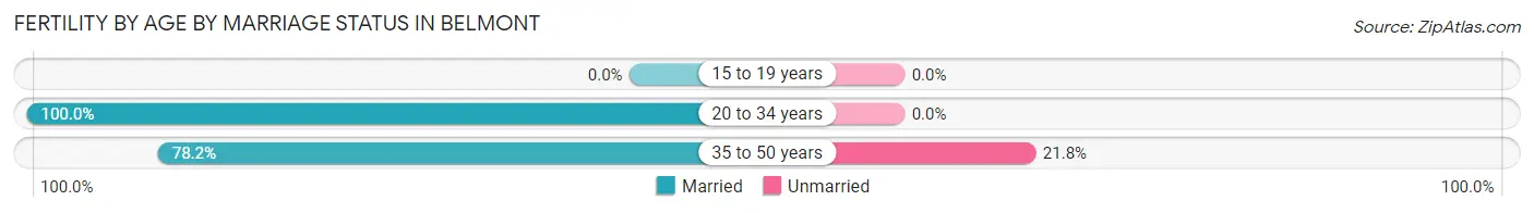 Female Fertility by Age by Marriage Status in Belmont