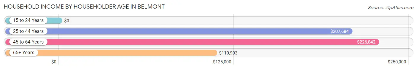 Household Income by Householder Age in Belmont