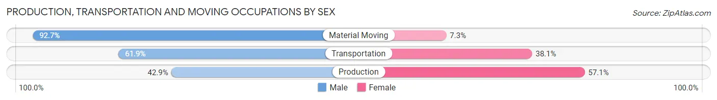 Production, Transportation and Moving Occupations by Sex in Belmont