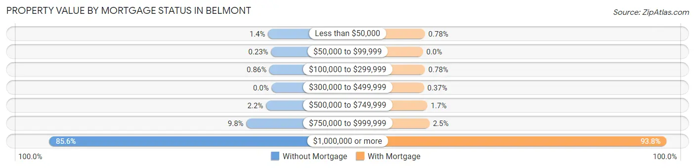 Property Value by Mortgage Status in Belmont