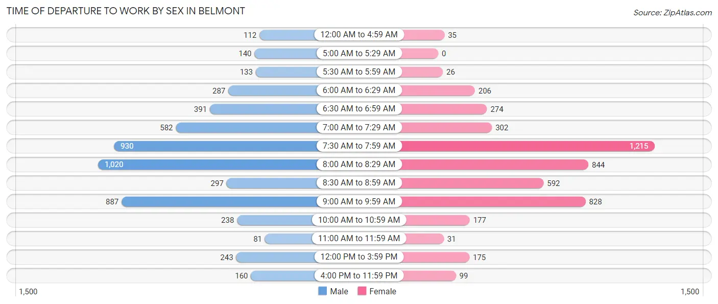 Time of Departure to Work by Sex in Belmont