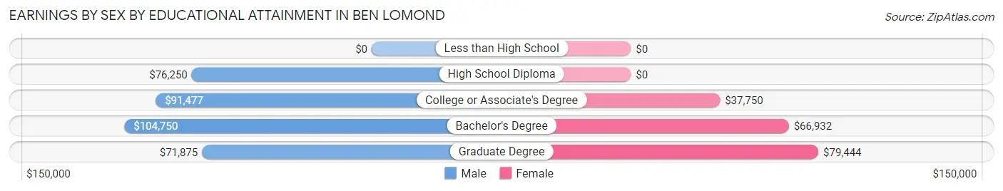 Earnings by Sex by Educational Attainment in Ben Lomond